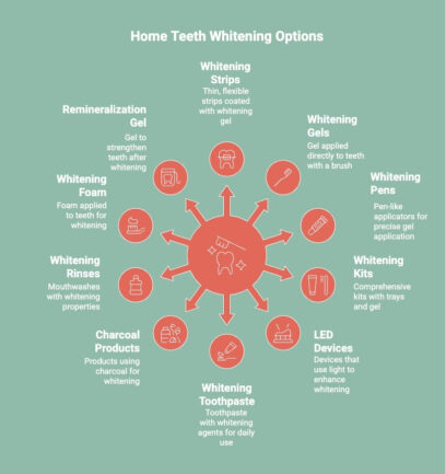 Infographics on Home Teeth Whitening Options
