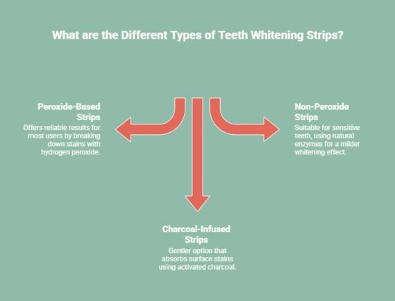 Infographic showing the different types of teeth whitening strips: Peroxide-based strips, which use hydrogen peroxide to break down stains; Non-peroxide strips, suitable for sensitive teeth with natural enzymes for milder whitening; and Charcoal-infused strips, which absorb surface stains using activated charcoal.