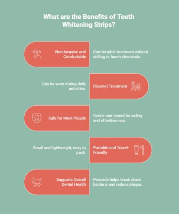 Infographic listing the benefits of teeth whitening strips: non-invasive and comfortable, can be worn during daily activities, discreet treatment, safe for most people, small and lightweight, portable and travel-friendly, and supports overall dental health by helping to break down bacteria and reduce plaque.