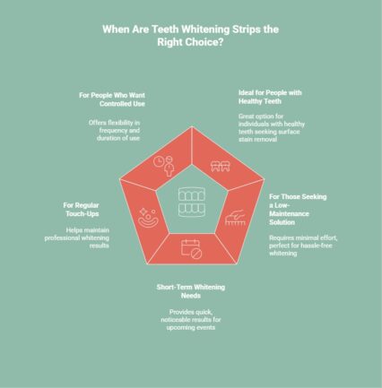 Infographic showing when teeth whitening strips are the right choice: for controlled use, ideal for healthy teeth, for regular touch-ups, for short-term whitening needs, and for those seeking a low-maintenance solution.