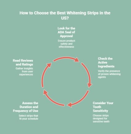 Infographic showing how to choose the best whitening strips in the US: look for the ADA seal of approval, read reviews and ratings, check the active ingredients, assess the duration and frequency of use, and consider your tooth sensitivity.