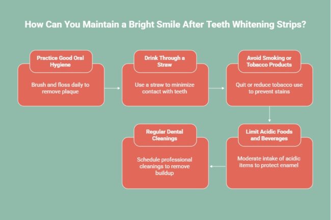 Infographic on maintaining a bright smile after teeth whitening strips: practice good oral hygiene, drink through a straw, avoid smoking or tobacco products, schedule regular dental cleanings, and limit acidic foods and beverages.