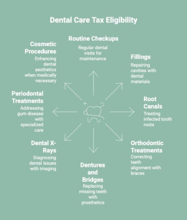 Infographics on Dental Care Tax Eligibility