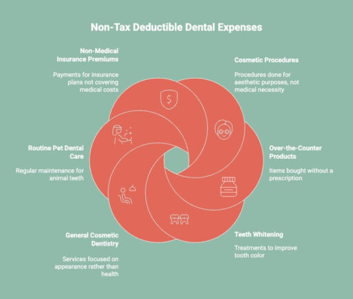 Infographics on Non-Tax Deductible Dental Expenses