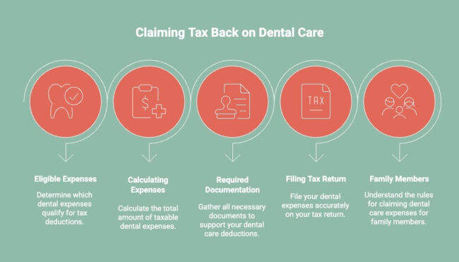 Infographics on Claiming Tax Back on Dental Care