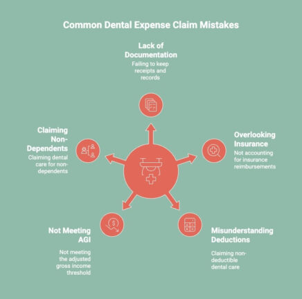 Infographics on Common Dental Expense Claim Mistakes