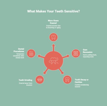 Infographic showing causes of teeth sensitivity: worn-down enamel due to brushing or aging, dental procedures causing temporary sensitivity, gum recession exposing roots, teeth grinding leading to enamel wear, and tooth decay or cavities weakening enamel.