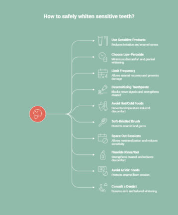Infographic showing when it’s best to skip teeth whitening treatments: when you have active gum disease or cavities, if you are pregnant or breastfeeding, if you have recent dental work, when experiencing severe tooth sensitivity, or if you have exposed tooth roots.