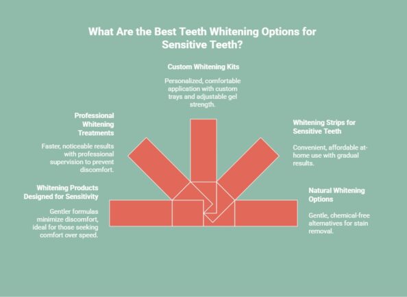 Infographic showing teeth whitening options for sensitive teeth: custom whitening kits with adjustable gel strength, professional whitening treatments for faster results, whitening products designed for sensitivity, whitening strips for sensitive teeth offering gradual results, and natural whitening options as gentle, chemical-free alternatives.