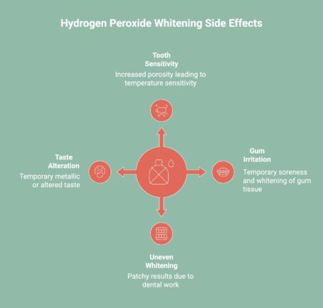 Infographic showcasing the side effects of hydrogen peroxide whitening