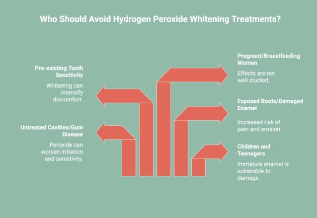 Infographic showcasing who should avoid hydrogen peroxide teeth whitening
