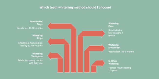 infographic showcasing the types of teeth whitening treatments and how long they last