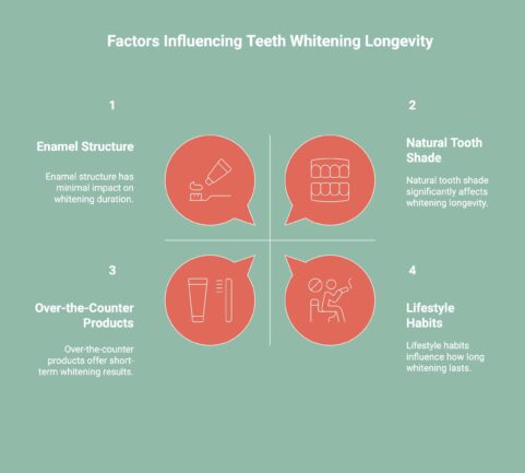 infographic showcasing Factors That Influence How Long Teeth Whitening Lasts