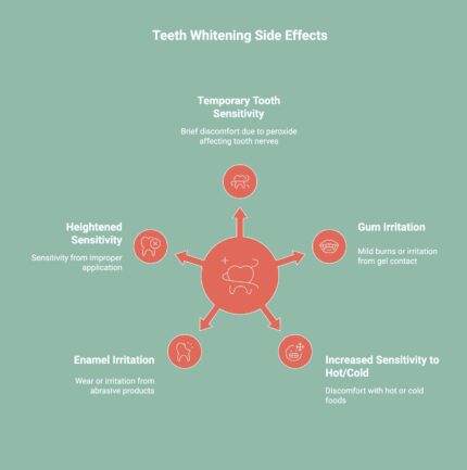 Infographic showcasing teeth whitening side effects
