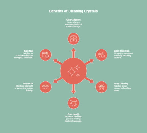 Infographic on Benefits of Using Cleaning Crystals for Aligners and Retainers