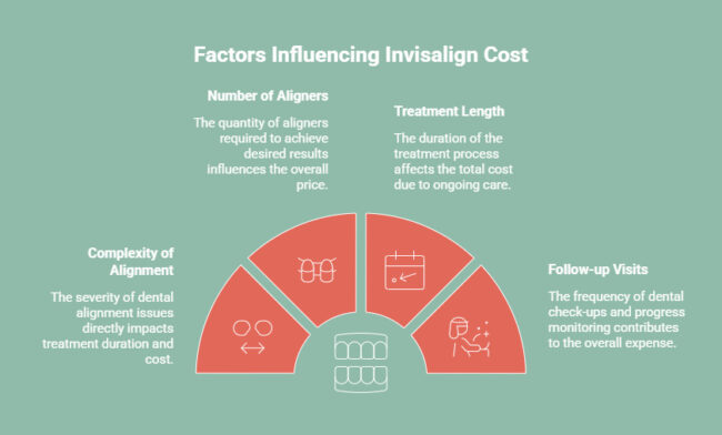 Infographic on How Much Does Invisalign Cost in the United States