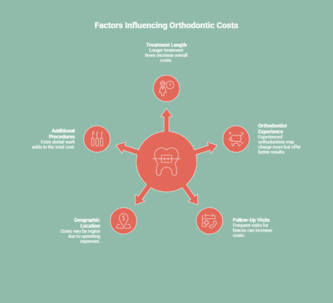 Infographic on What Factors Affect the Cost of Invisalign vs Braces