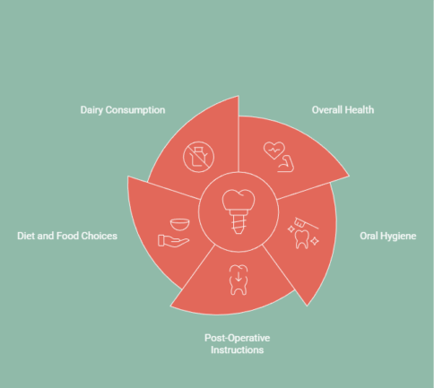 A circular infographic showing five factors for dental implant care.
