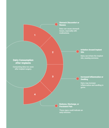 An infographic listing four potential side effects of consuming dairy too soon after dental implant surgery.