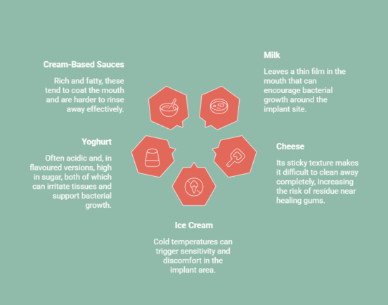 An infographic describing why certain dairy products, such as milk, cheese, and yogurt, can be problematic for dental implant recovery.