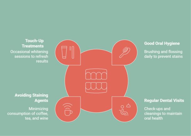 Infographics demonstrating the best practices for maintaining whitening results.