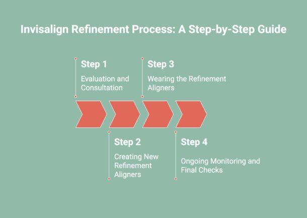 infographic showcasing invisalign refinement process