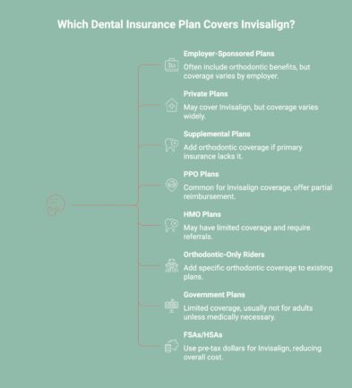 Infographic showcasing What Types of Dental Insurance Plans Typically Cover Invisalign Treatment