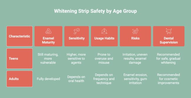 infographic showcasing whitening strip safety by age group
