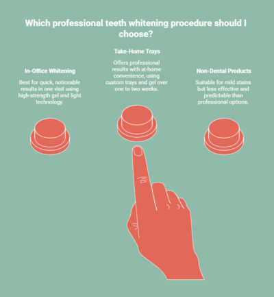 Infographic on What Professional Dental Whitening Procedures Are Available