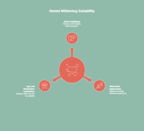 Who Is a Good Candidate for the Best Dental Teeth Whitening Procedure