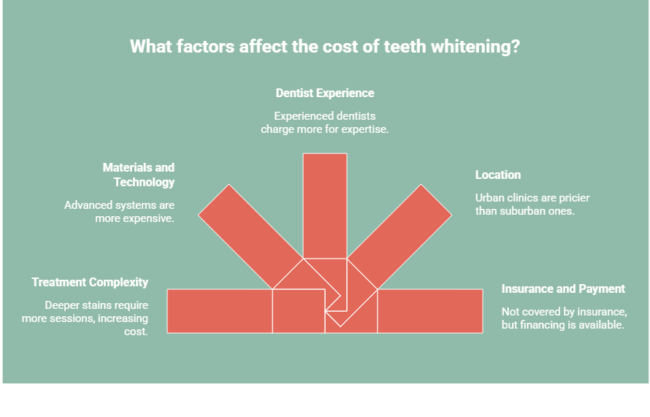 How Much Does In-Office Teeth Whitening Cost in the U.S.?