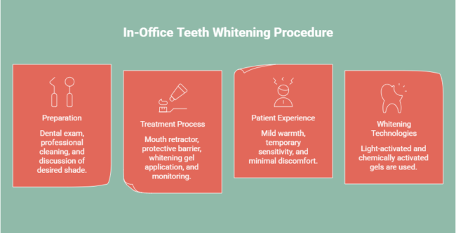 What Happens During an In-Office Teeth Whitening Procedure?
