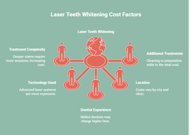How Much Does Laser Teeth Whitening Cost?
