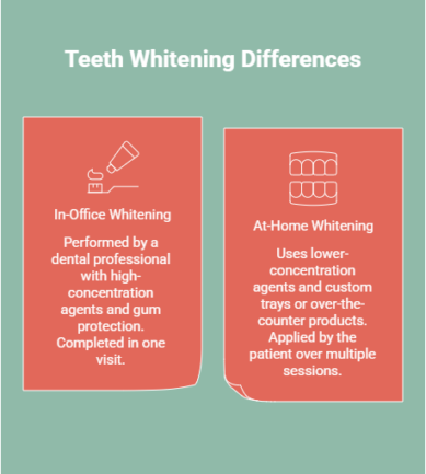 Infographic comparing in-office teeth whitening by a dentist with at-home whitening methods using lower concentration products