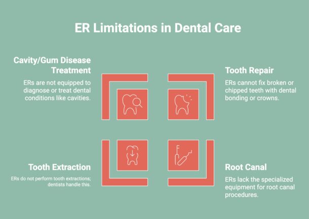 Infographic on ER Limitations in Dental Care