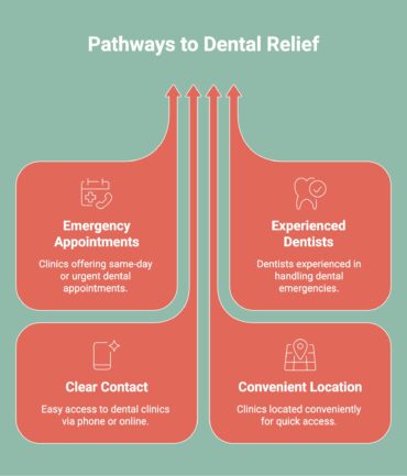 Infographic on Pathways to Dental Relief