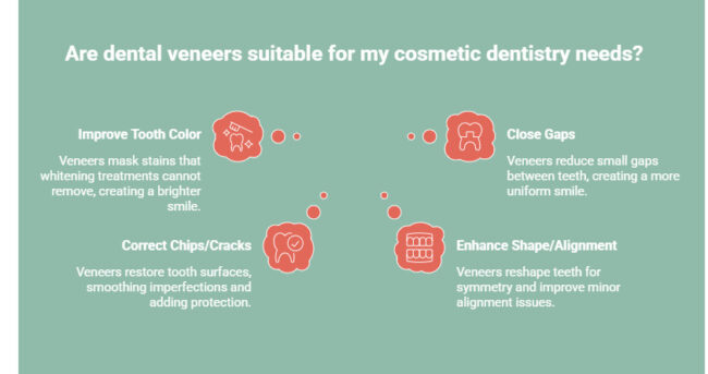 Infographic on Why Are Dental Veneers Used in Cosmetic Dentistry_ - visual selection