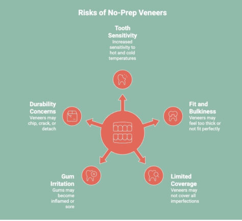 Infographics on Infographics on No-Prep Veneer Procedure