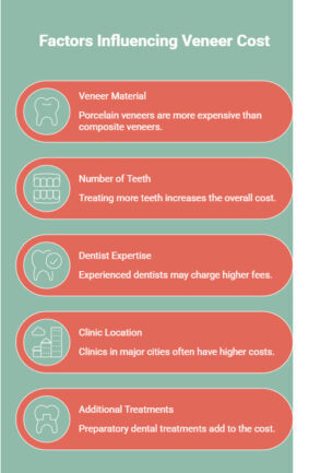 Infographic on What Factors Influence the Cost of Dental Veneers_ - visual selection