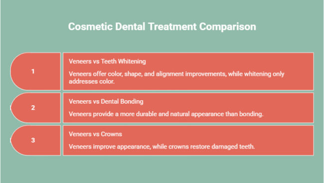 Infographic on How Do Veneers Compare to Other Cosmetic Dental Treatments in Cost_ - visual selection