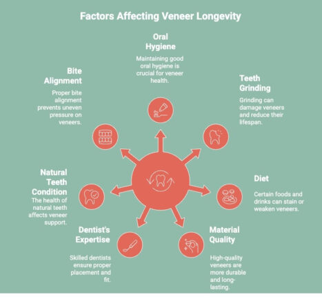 Infographics on Factors Affecting Veneer Longevity