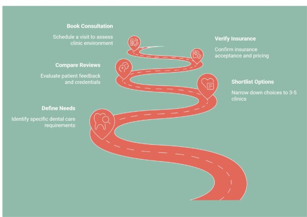 Infographic on Step-by-Step Process to Find a Good Dentist in Houston