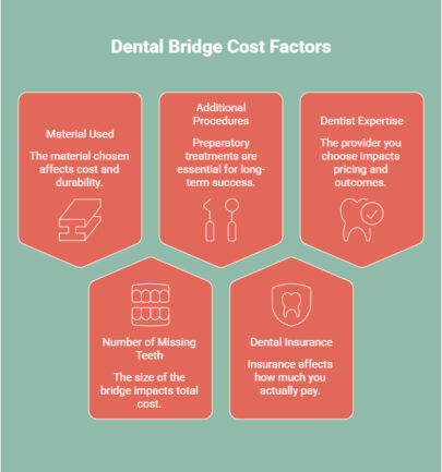 Infographic on What Factors Affect Dental Bridge Cost in Houston_ - visual selection