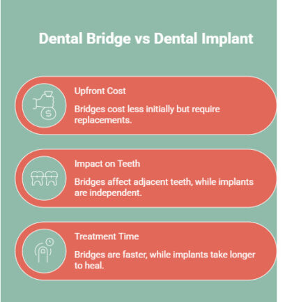 Infographic on Dental Bridge vs Dental Implant_ Which Option Is More Cost-Effective_ - visual selection