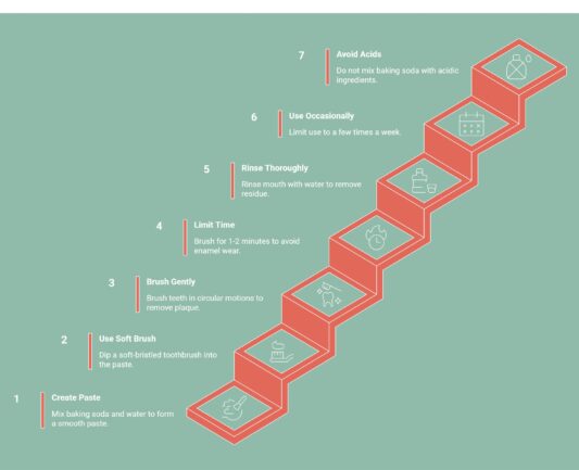 Infographic on Step-by-Step Method to Brush Your Teeth with Baking Soda