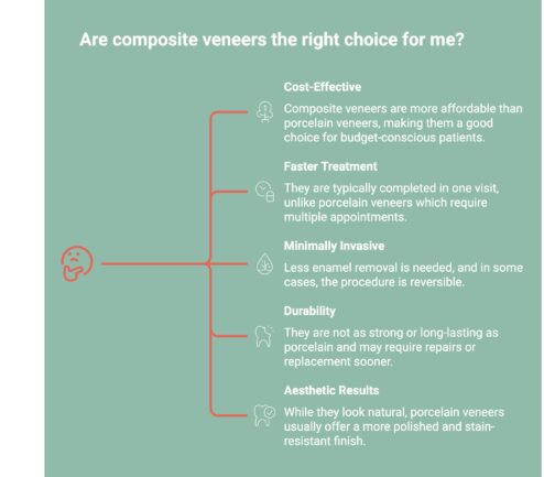 Infographic showcasing how composite veneers are the right choice