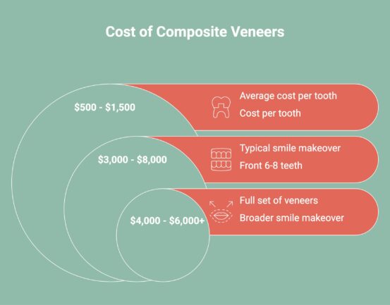 Infographic showcasing cost of composite veneers