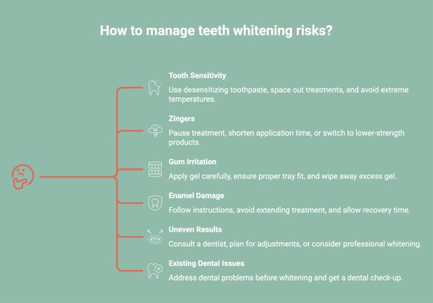 Infographic showcasing the Risks of Teeth Whitening And How to Manage Them