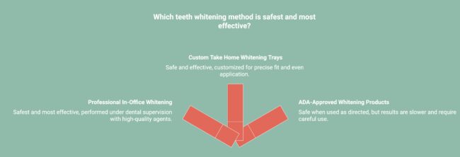 Infographic showcasing Good Teeth Whitening Methods That Are Actually Safe
