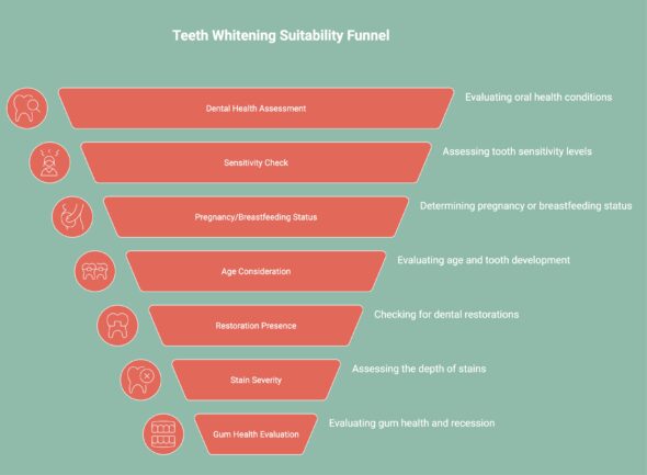 Infographic showcasing Who Should Not Use Teeth Whitening